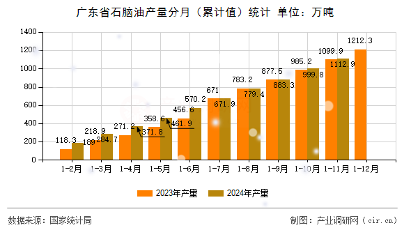 廣東省石腦油產(chǎn)量分月（累計值）統(tǒng)計