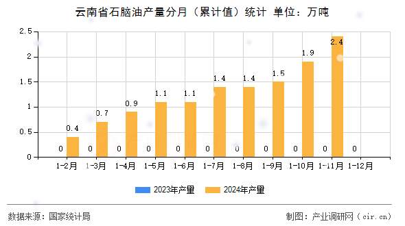 云南省石腦油產(chǎn)量分月（累計(jì)值）統(tǒng)計(jì)