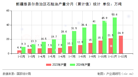 新疆維吾爾自治區(qū)石腦油產(chǎn)量分月(累計值)統(tǒng)計 新疆維吾爾自治區(qū)石腦油產(chǎn)量分月(累計值)統(tǒng)計