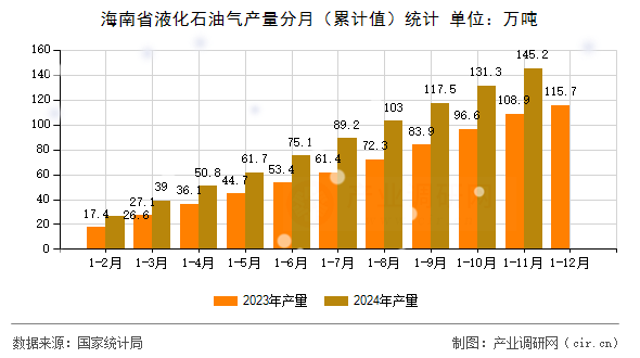 海南省液化石油氣產(chǎn)量分月（累計(jì)值）統(tǒng)計(jì)