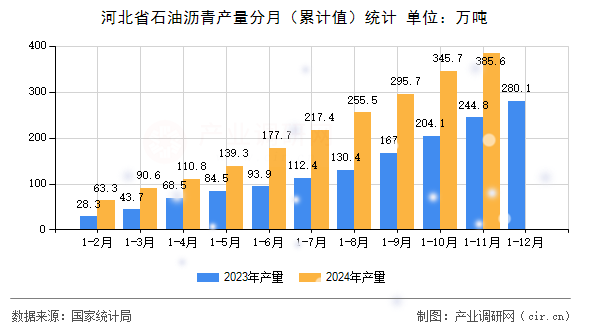 河北省石油瀝青產(chǎn)量分月（累計(jì)值）統(tǒng)計(jì)