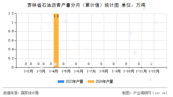 吉林省石油瀝青產量分月（累計值）統計圖
