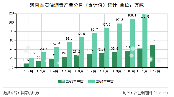 河南省石油瀝青產量分月(累計值)統(tǒng)計 河南省石油瀝青產量分月(累計值)統(tǒng)計