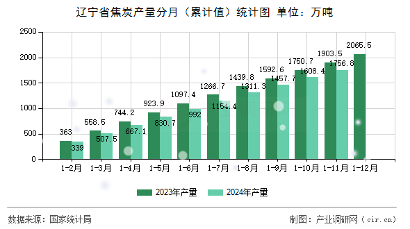 遼寧省焦炭產(chǎn)量分月（累計(jì)值）統(tǒng)計(jì)圖