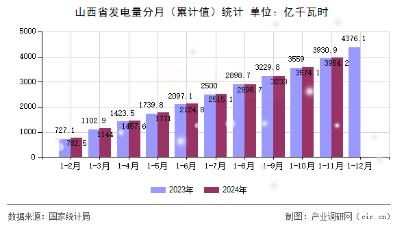 山西省發(fā)電量分月（累計(jì)值）統(tǒng)計(jì)