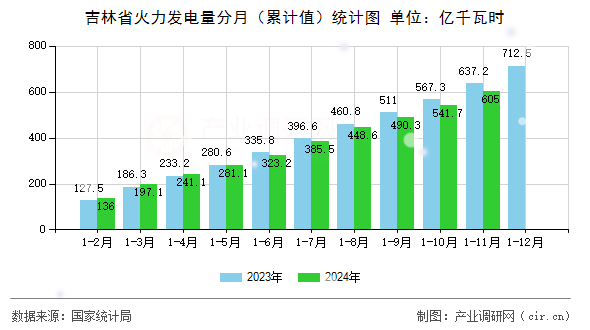 吉林省火力發(fā)電量分月(累計(jì)值)統(tǒng)計(jì)圖 吉林省火力發(fā)電量分月(累計(jì)值)統(tǒng)計(jì)圖