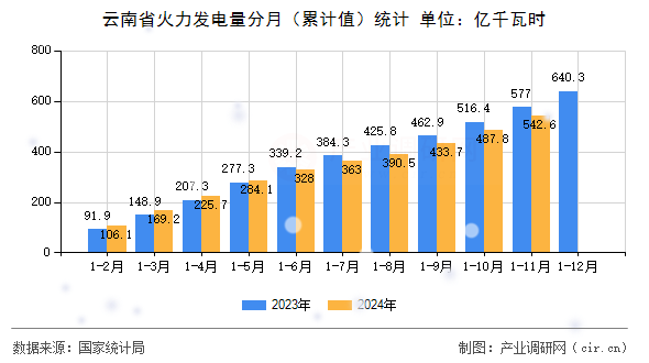 云南省火力發(fā)電量分月(累計(jì)值)統(tǒng)計(jì) 云南省火力發(fā)電量分月(累計(jì)值)統(tǒng)計(jì)