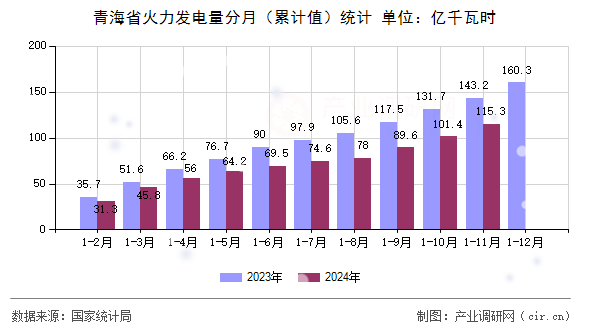 青海省火力發(fā)電量分月（累計值）統(tǒng)計
