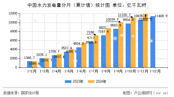 中國水力發(fā)電量分月（累計值）統(tǒng)計圖