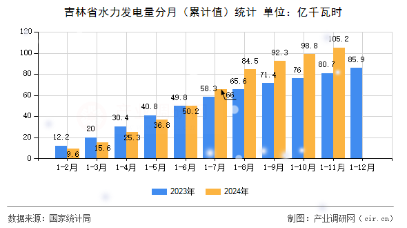 吉林省水力發(fā)電量分月（累計(jì)值）統(tǒng)計(jì)