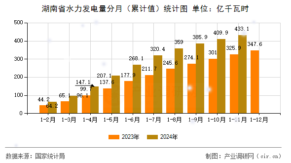 湖南省水力發(fā)電量分月(累計(jì)值)統(tǒng)計(jì)圖 湖南省水力發(fā)電量分月(累計(jì)值)統(tǒng)計(jì)圖