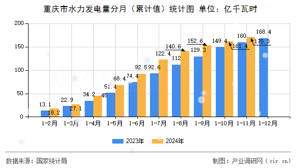 重慶市水力發(fā)電量分月（累計(jì)值）統(tǒng)計(jì)圖