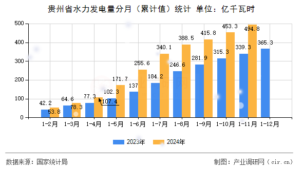 貴州省水力發(fā)電量分月(累計(jì)值)統(tǒng)計(jì) 貴州省水力發(fā)電量分月(累計(jì)值)統(tǒng)計(jì)