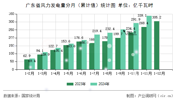 廣東省風(fēng)力發(fā)電量分月（累計(jì)值）統(tǒng)計(jì)圖