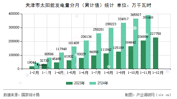 天津市太陽能發(fā)電量分月(累計(jì)值)統(tǒng)計(jì) 天津市太陽能發(fā)電量分月(累計(jì)值)統(tǒng)計(jì)