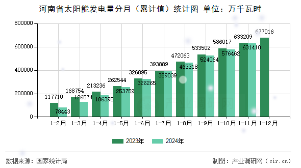 河南省太陽能發(fā)電量分月(累計值)統(tǒng)計圖 河南省太陽能發(fā)電量分月(累計值)統(tǒng)計圖
