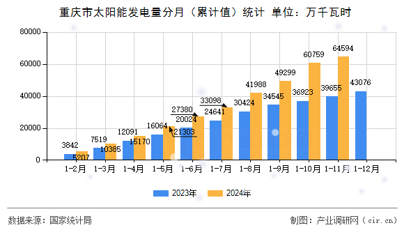 重慶市太陽能發(fā)電量分月（累計值）統(tǒng)計