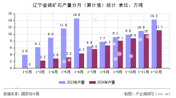 遼寧省磷礦石產(chǎn)量分月（累計(jì)值）統(tǒng)計(jì)