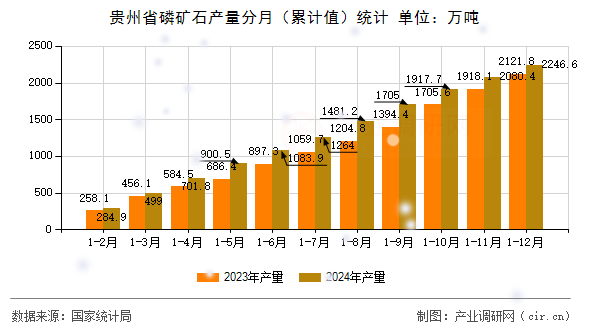 貴州省磷礦石產(chǎn)量分月（累計(jì)值）統(tǒng)計(jì)