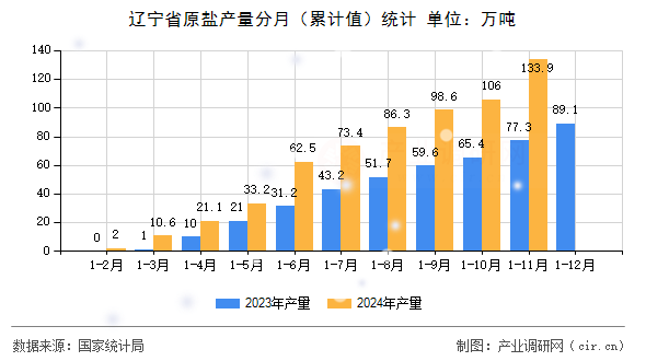 遼寧省原鹽產(chǎn)量分月（累計值）統(tǒng)計