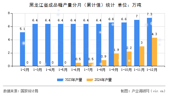 黑龍江省成品糖產(chǎn)量分月(累計(jì)值)統(tǒng)計(jì) 黑龍江省成品糖產(chǎn)量分月(累計(jì)值)統(tǒng)計(jì)