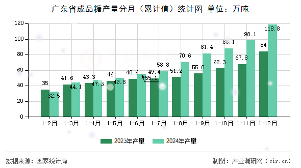 廣東省成品糖產(chǎn)量分月（累計值）統(tǒng)計圖
