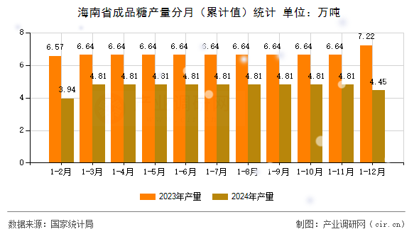 海南省成品糖產(chǎn)量分月（累計(jì)值）統(tǒng)計(jì)