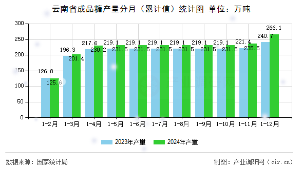 云南省成品糖產(chǎn)量分月（累計(jì)值）統(tǒng)計(jì)圖