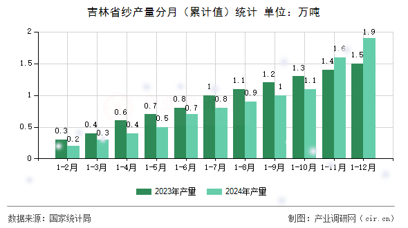 吉林省紗產量分月（累計值）統(tǒng)計