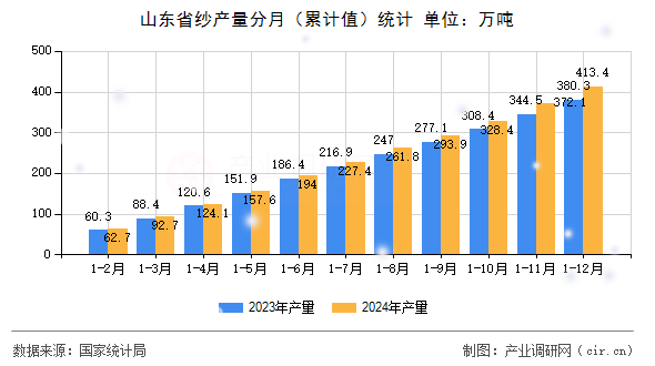 山東省紗產量分月（累計值）統(tǒng)計