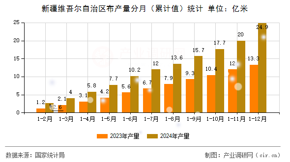 新疆維吾爾自治區(qū)布產(chǎn)量分月（累計(jì)值）統(tǒng)計(jì)