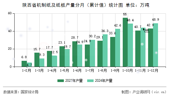 陜西省機制紙及紙板產(chǎn)量分月（累計值）統(tǒng)計圖
