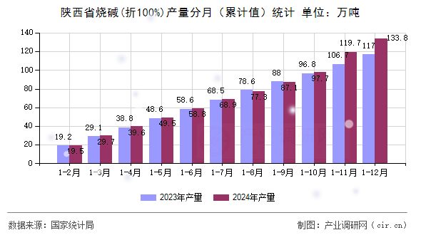 陜西省燒堿(折100%)產(chǎn)量分月（累計(jì)值）統(tǒng)計(jì)