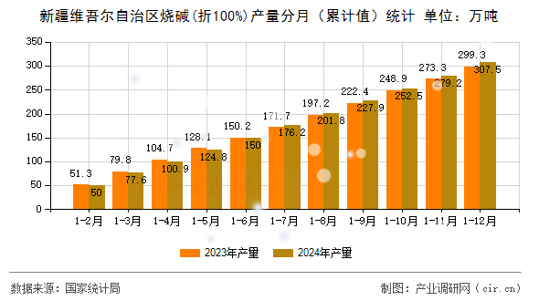 新疆維吾爾自治區(qū)燒堿(折100%)產(chǎn)量分月（累計(jì)值）統(tǒng)計(jì)