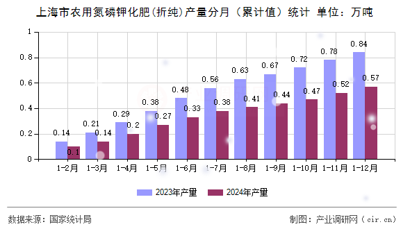 上海市農(nóng)用氮磷鉀化肥(折純)產(chǎn)量分月（累計值）統(tǒng)計