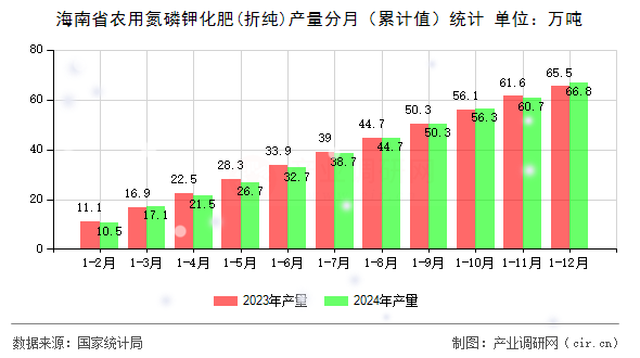 海南省農(nóng)用氮磷鉀化肥(折純)產(chǎn)量分月（累計(jì)值）統(tǒng)計(jì)