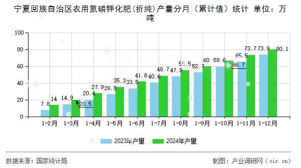 寧夏回族自治區(qū)農(nóng)用氮磷鉀化肥(折純)產(chǎn)量分月（累計(jì)值）統(tǒng)計(jì)