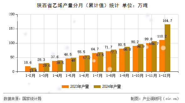 陜西省乙烯產(chǎn)量分月(累計(jì)值)統(tǒng)計(jì) 陜西省乙烯產(chǎn)量分月(累計(jì)值)統(tǒng)計(jì)
