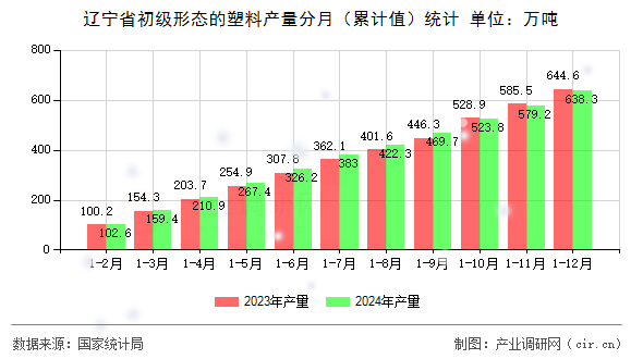 遼寧省初級形態(tài)的塑料產量分月(累計值)統(tǒng)計 遼寧省初級形態(tài)的塑料產量分月(累計值)統(tǒng)計