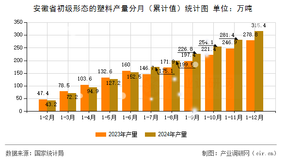 安徽省初級形態(tài)的塑料產量分月（累計值）統(tǒng)計圖