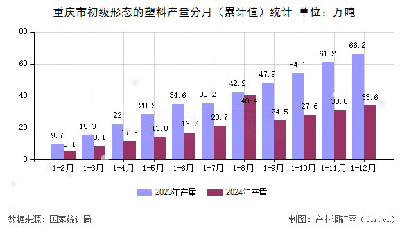 重慶市初級形態(tài)的塑料產(chǎn)量分月(累計值)統(tǒng)計 重慶市初級形態(tài)的塑料產(chǎn)量分月(累計值)統(tǒng)計