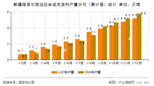 新疆維吾爾自治區(qū)合成洗滌劑產量分月（累計值）統(tǒng)計