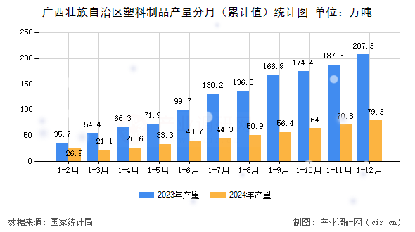廣西壯族自治區(qū)塑料制品產(chǎn)量分月（累計值）統(tǒng)計圖