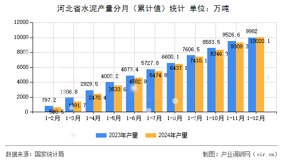 河北省水泥產(chǎn)量分月（累計值）統(tǒng)計