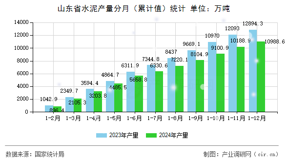 山東省水泥產量分月（累計值）統(tǒng)計