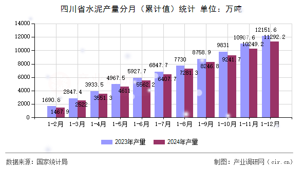 四川省水泥產量分月（累計值）統(tǒng)計