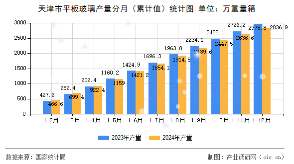 天津市平板玻璃產(chǎn)量分月(累計值)統(tǒng)計圖 天津市平板玻璃產(chǎn)量分月(累計值)統(tǒng)計圖