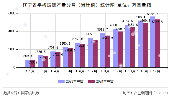 遼寧省平板玻璃產(chǎn)量分月（累計值）統(tǒng)計圖