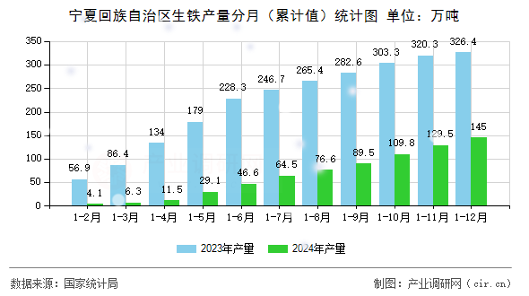 寧夏回族自治區(qū)生鐵產(chǎn)量分月（累計(jì)值）統(tǒng)計(jì)圖