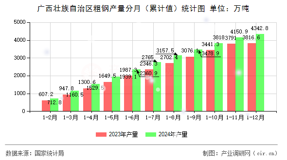 廣西壯族自治區(qū)粗鋼產量分月（累計值）統計圖